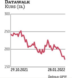 Wysyp akcji Datawalk trwa od kilku miesięcy . Walory Datawalk od początku nowego roku są już blisko 