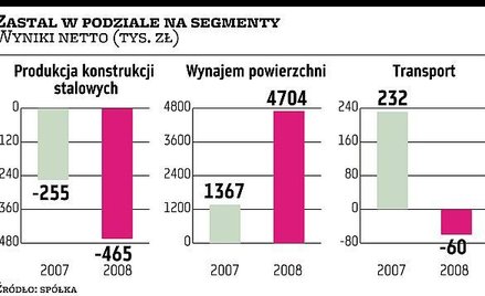 Zastal Dodatnie wyniki tylko z wynajmu