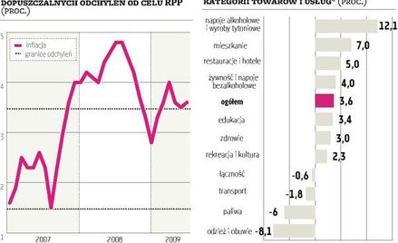 Inflacja wzrosła, choć miała spaść