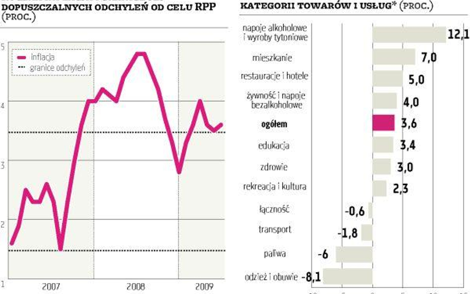 Inflacja wzrosła, choć miała spaść