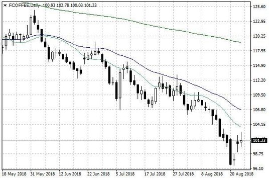 Notowania kawy arabica – dane dzienne