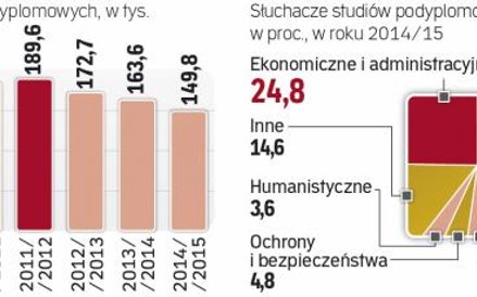 Polacy nie mogą już liczyć na tańsze studia i Unijne dofinansowanie