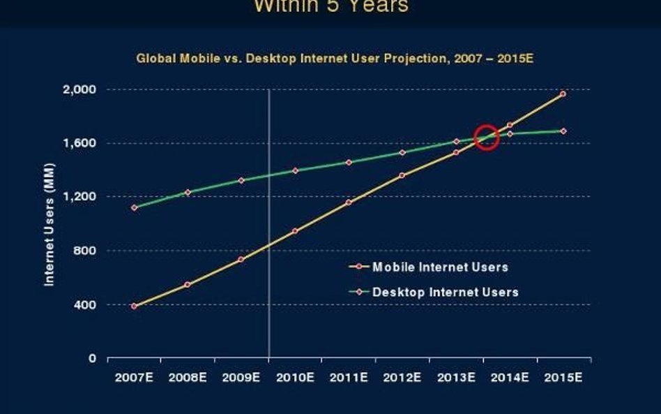 Liczba użytkowników mobilnej sieci wkróce większa niż stacjonarnej