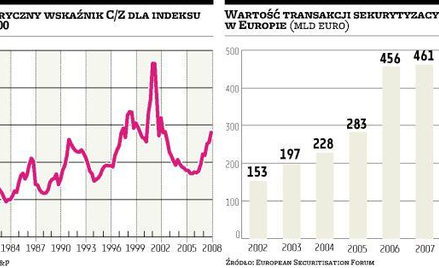 Finansowanie fuzji i przejęć