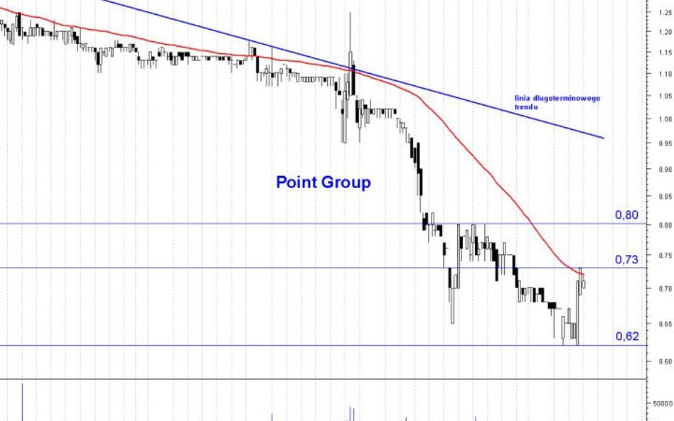 Point Group: obrona przed nowymi dołkami