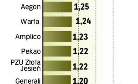 OFE miały zysk w lutym