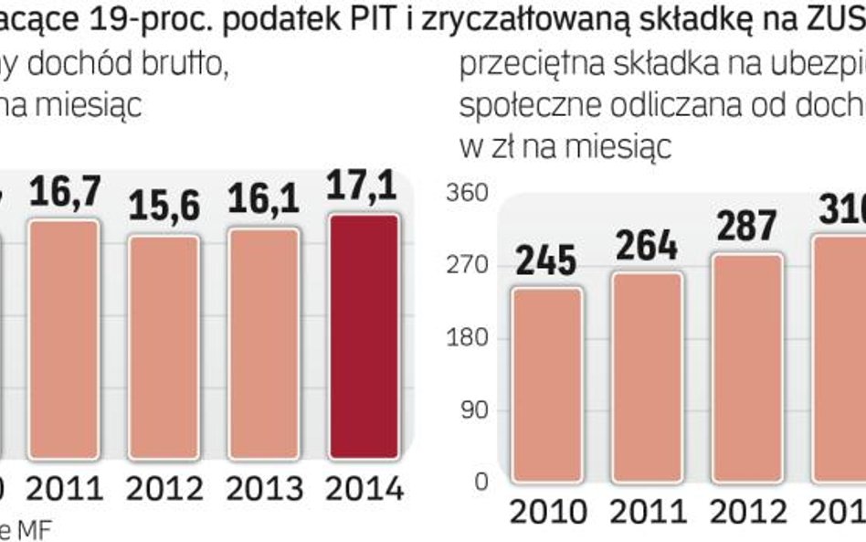 Obecnie składki nie zależą od dochodów firm