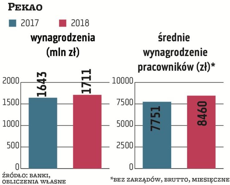W Pekao koszt wynagrodzeń urósł o 4 proc., do 1,7 mld zł. Jednocześnie zmalało zatrudnienie o 3,5 pr