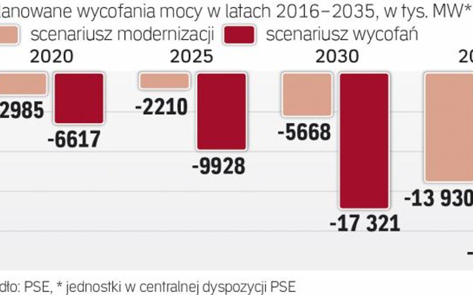 Polska zmierzy się z niedoborami rezerwy mocy