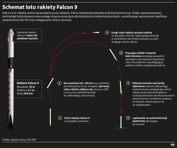 Schemat lotu rakiety Falcon 9
