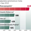 „Rzeczpospolita” umocniła pozycję lidera