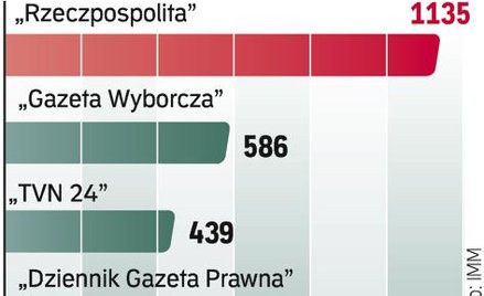 „Rzeczpospolita” umocniła pozycję lidera