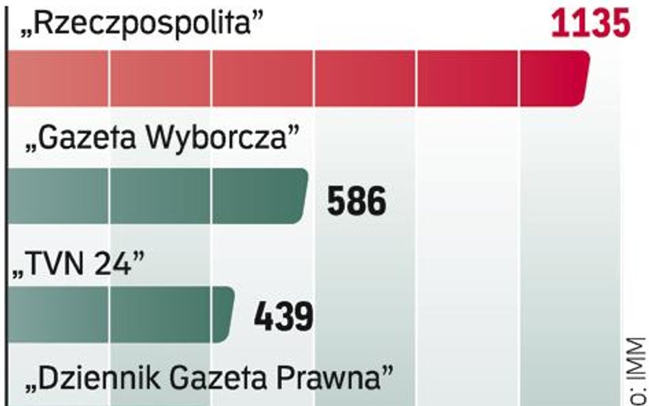 „Rzeczpospolita” umocniła pozycję lidera