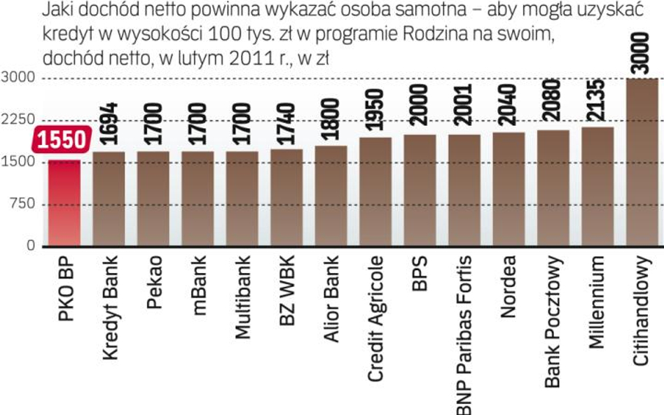 Ile banki wymagają od singli