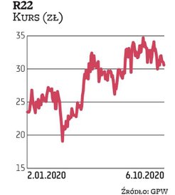 Notowania R22 od początku 2019 r. poruszają się w trendzie wzrostowym. Wsparciem dla kursu są coraz 