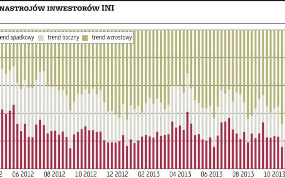 Ochłodzenie nastrojów po historycznych maksimach