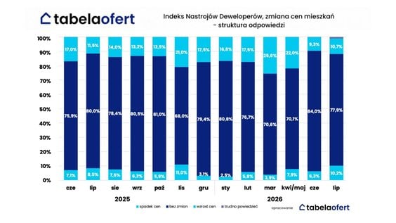 Deweloperzy o zmianach cen mieszkań – badanie Tabelaofert i Rednet Partners.