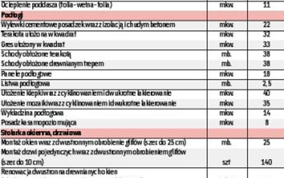 Ceny prac budowlanych będą rosły