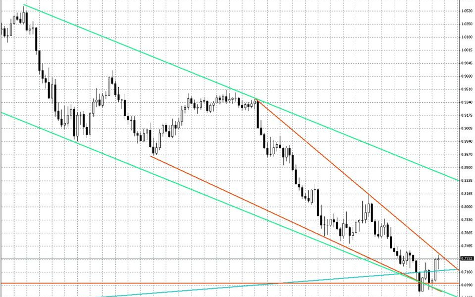 Wykres tygodniowy AUD/USD