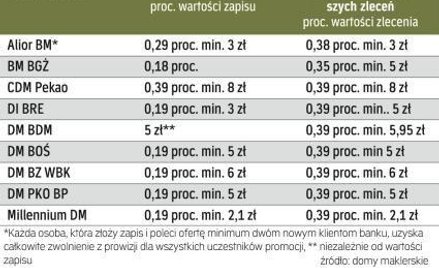 Wybrane promocje brokerów przy ofercie BGŻ