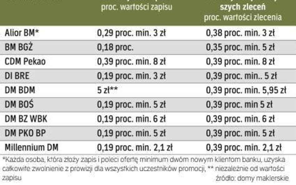 Wybrane promocje brokerów przy ofercie BGŻ