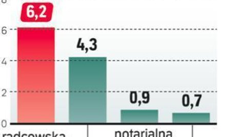 Popularność zawodów prawniczych