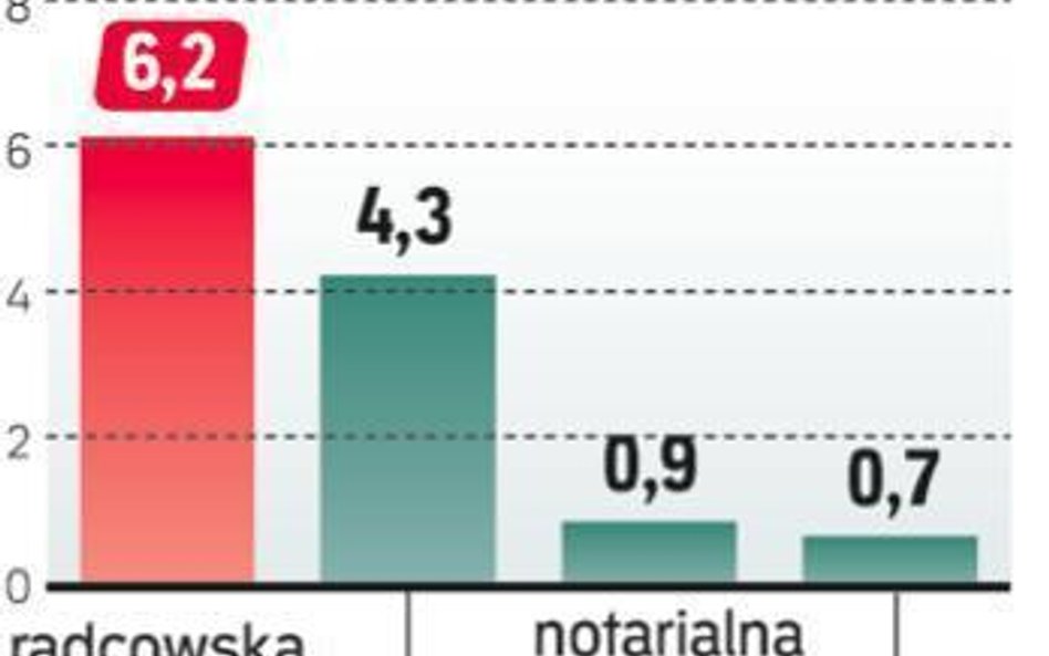 Popularność zawodów prawniczych