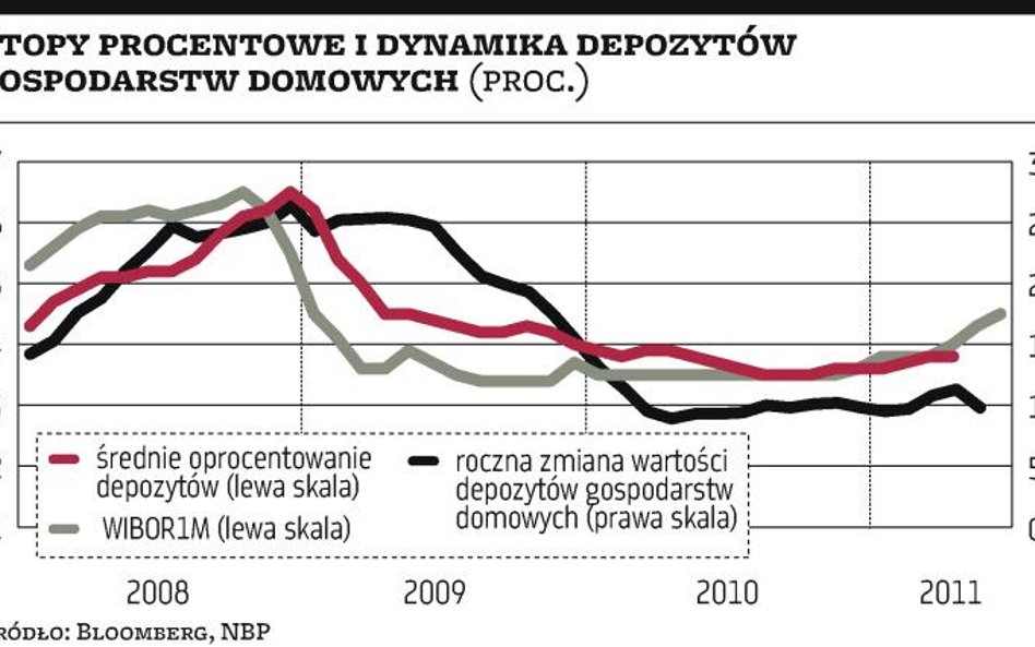 Lokaty:?banki będą musiały podnosić oprocentowanie