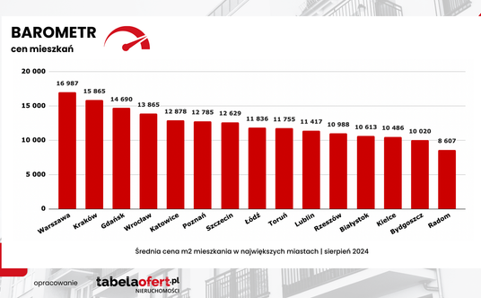 Barometr cen nowych mieszkań według Tabelaofert.pl