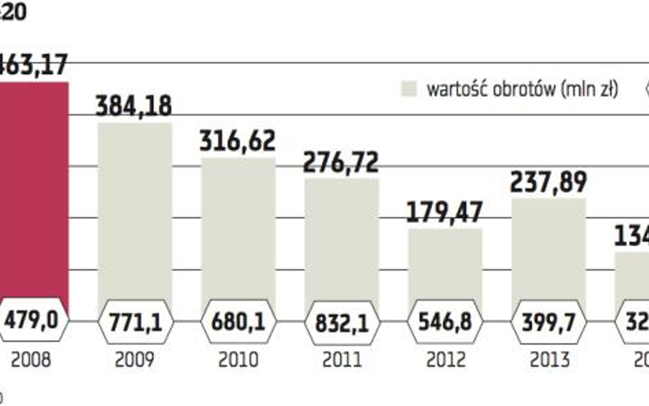 Wartość obrotów opcjami wykazuje wyraźną tendencję spadkową. Niska zmienność oraz niedobór inwestoró