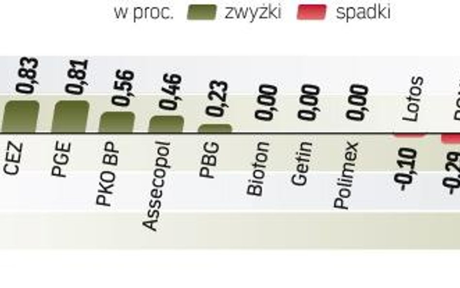 Światowym parkietom pomogły pozytywne wieści z amerykańskiego rynku pracy. W Warszawie z dużych spół