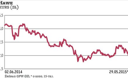 Kolejny plan dla Hawe chwieje się u podstaw
