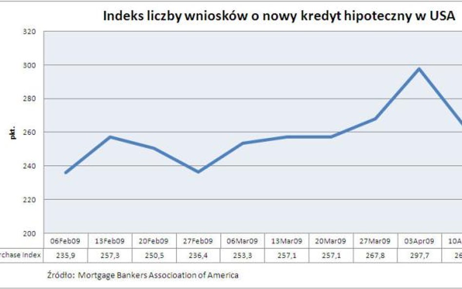 Liczba wniosków o nowy kredyt hipoteczny w USA