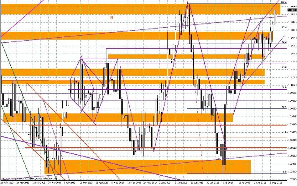 Wykres dzienny EUR/USD
