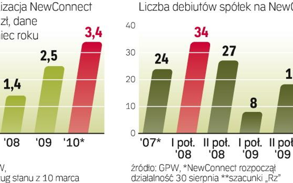 Na NewConnect jest już 116 firm. Prezes giełdy Ludwik Sobolewski liczy, że w tym roku przybędzie ich