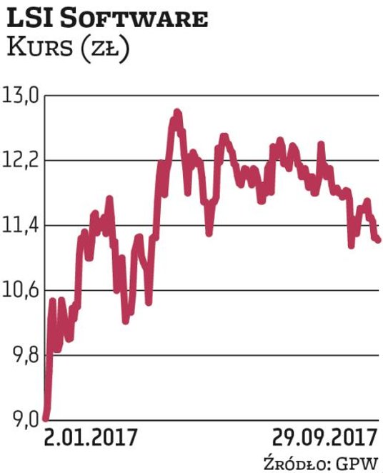 W ostatnich tygodniach kurs spółki LSI Software porusza się w trendzie bocznym w widełkach 11–12,8 z