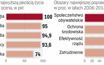 W Polsce żyje się coraz lepiej, choć nie każdy to czuje.