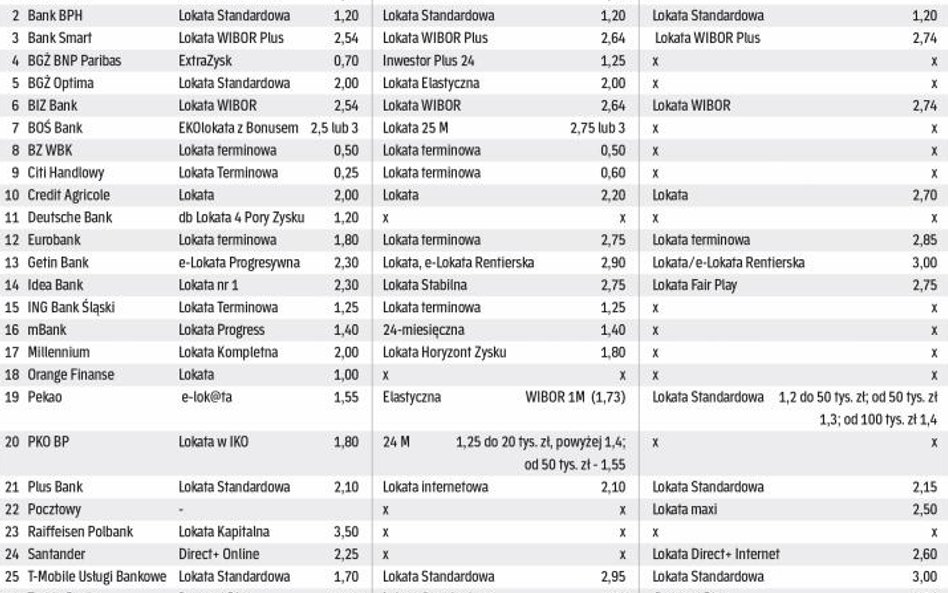Lokaty roczne, dwuletnie i trzyletnie