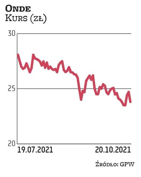 Onde zadebiutowało 19 lipca. Akcje w IPO sprzedawało po 26 zł. Na koniec pierwszej sesji kurs wzrósł