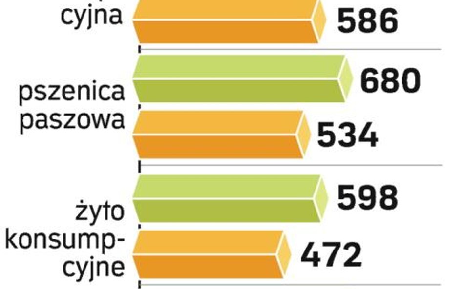 Na rynkach rolnych spadają ceny