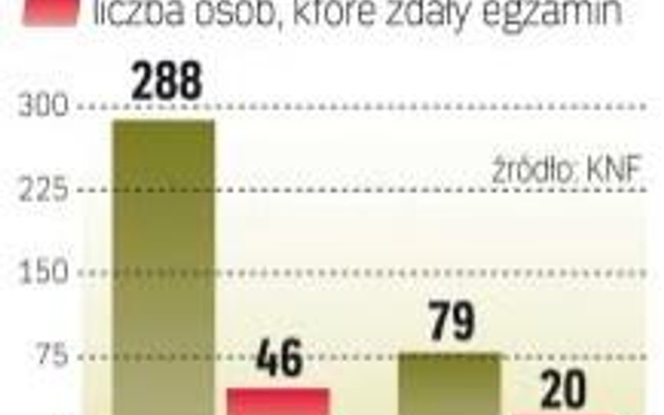 Trudne egzaminy KNF