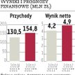 Grodno: Rozwój przez akwizycje