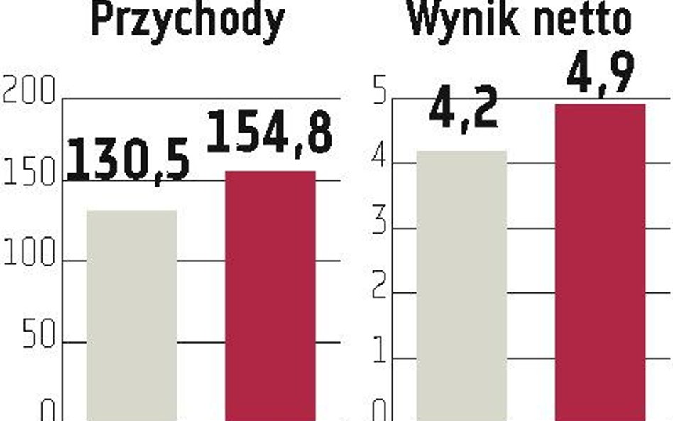 Grodno: Rozwój przez akwizycje