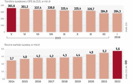 Giełdowe spadki pomniejszają transfery do ZUS