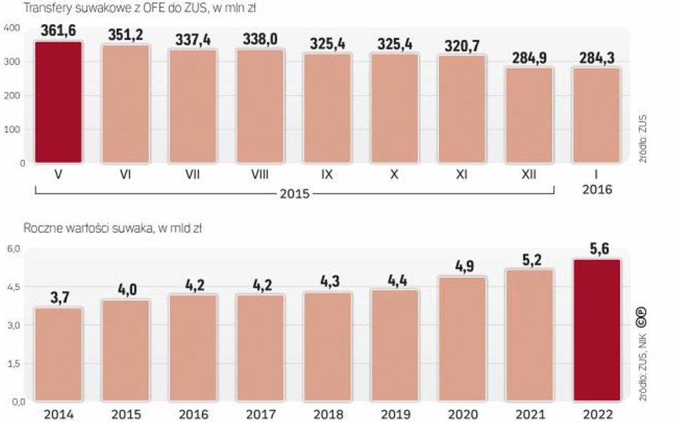 Giełdowe spadki pomniejszają transfery do ZUS