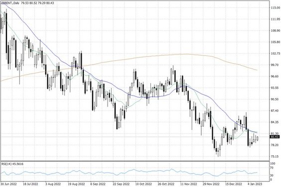 Notowania ropy naftowej Brent – dane dzienne