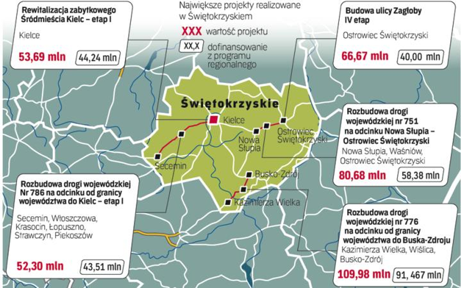 W województwie świętokrzyskim z programu regionalnego finansowanych jest 25 kluczowych projektów. Ic