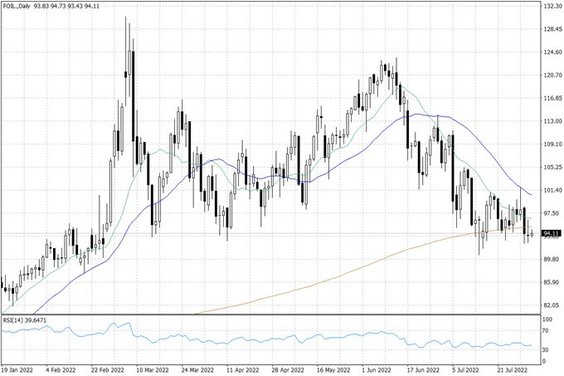 Notowania ropy naftowej WTI – dane dzienne