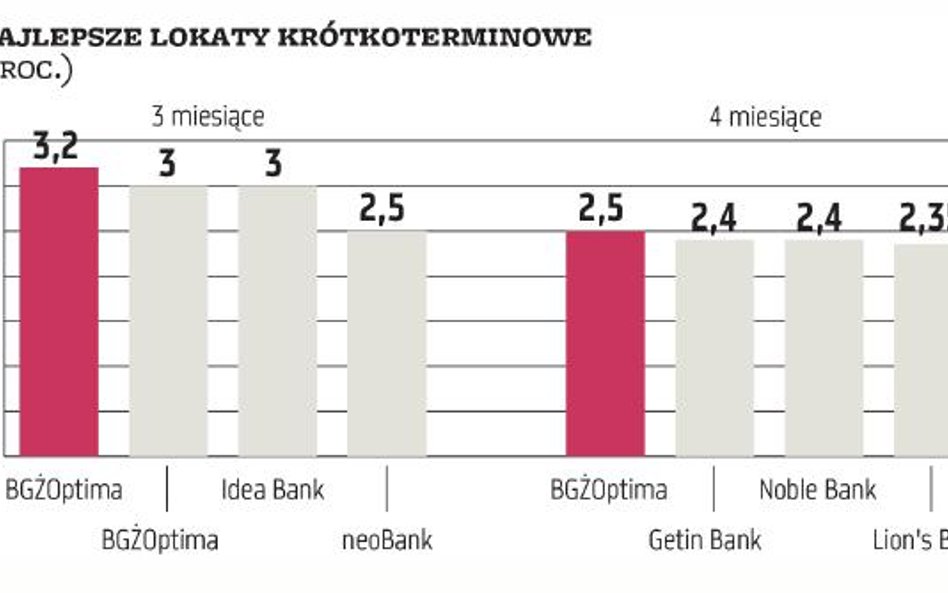 Lokaty krótkoterminowe | Prezent bez rewelacji