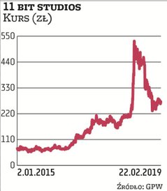 Notowania 11 bit studios najpierw rosły na fali sukcesu „This War of Mine”, a potem paliwa do dalszy